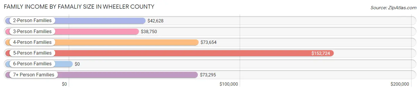 Family Income by Famaliy Size in Wheeler County