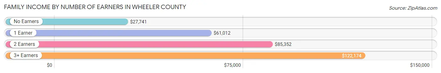 Family Income by Number of Earners in Wheeler County