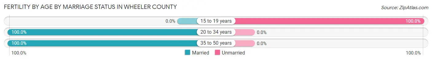 Female Fertility by Age by Marriage Status in Wheeler County