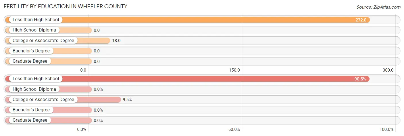 Female Fertility by Education Attainment in Wheeler County