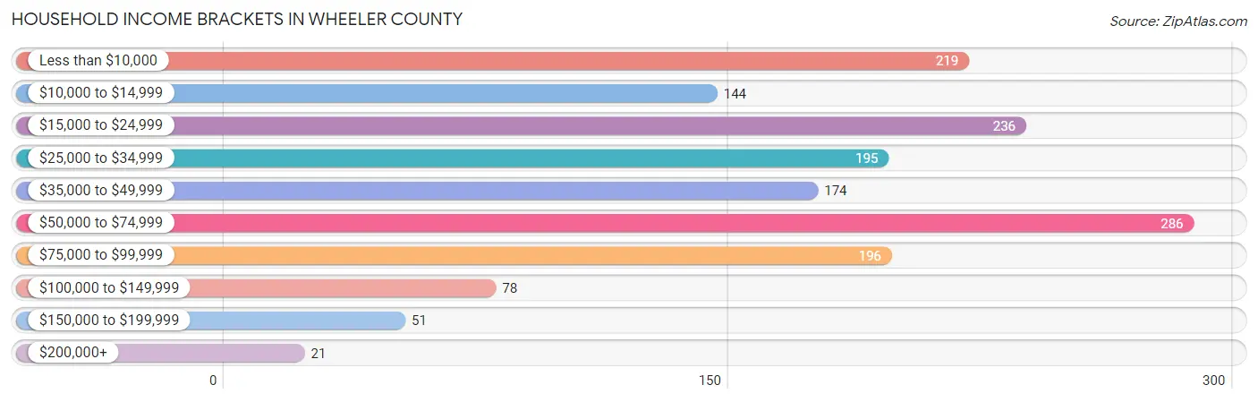 Household Income Brackets in Wheeler County