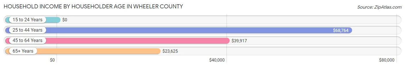 Household Income by Householder Age in Wheeler County