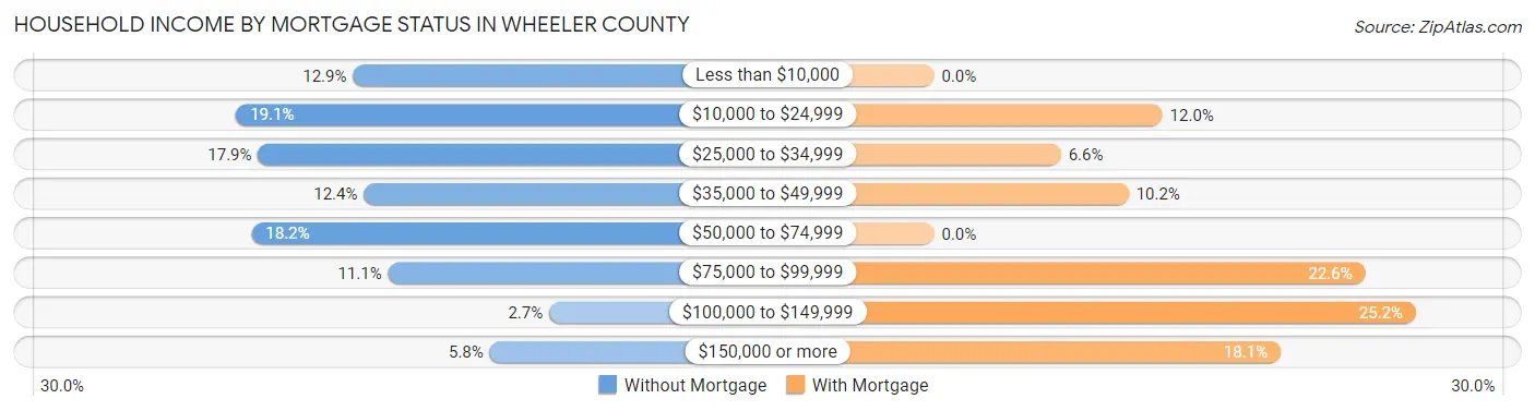 Household Income by Mortgage Status in Wheeler County