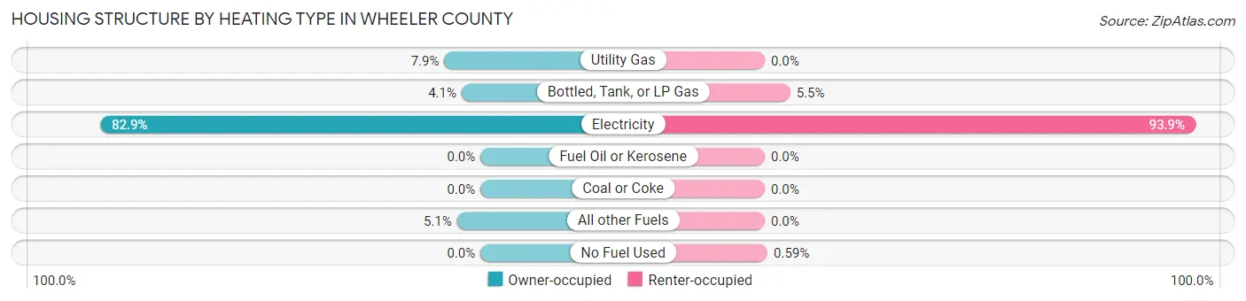 Housing Structure by Heating Type in Wheeler County