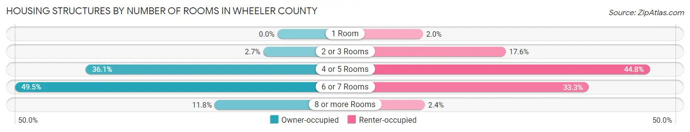 Housing Structures by Number of Rooms in Wheeler County