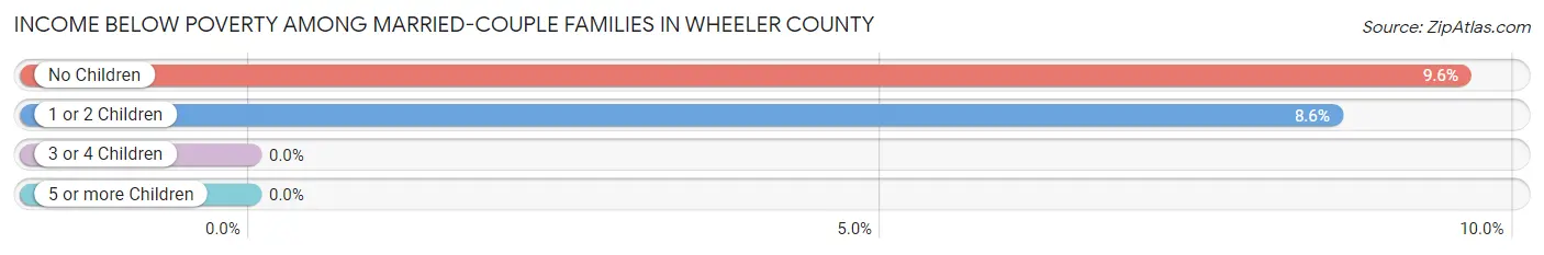 Income Below Poverty Among Married-Couple Families in Wheeler County