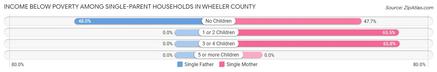 Income Below Poverty Among Single-Parent Households in Wheeler County