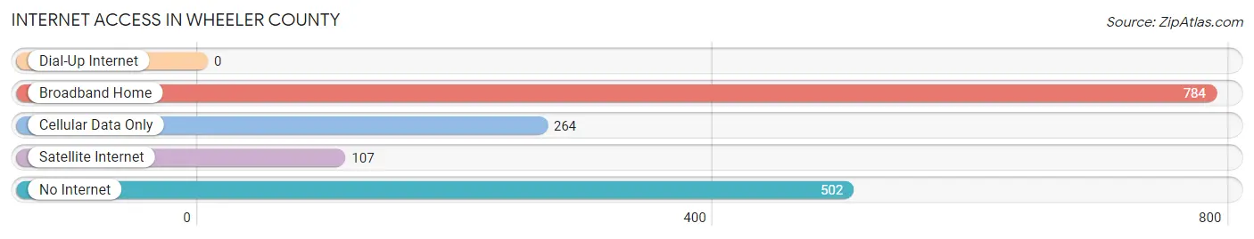 Internet Access in Wheeler County