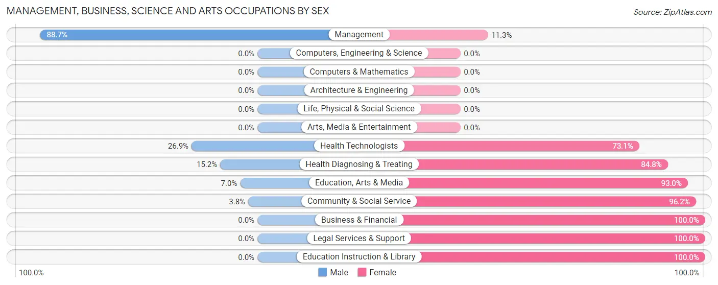 Management, Business, Science and Arts Occupations by Sex in Wheeler County