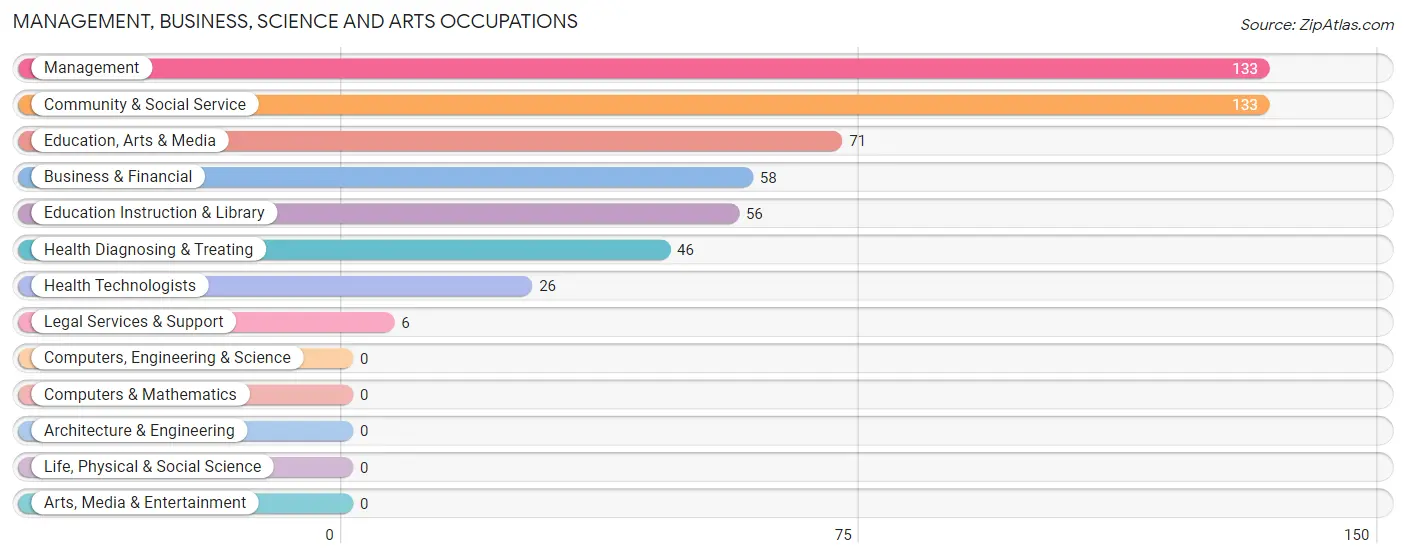 Management, Business, Science and Arts Occupations in Wheeler County