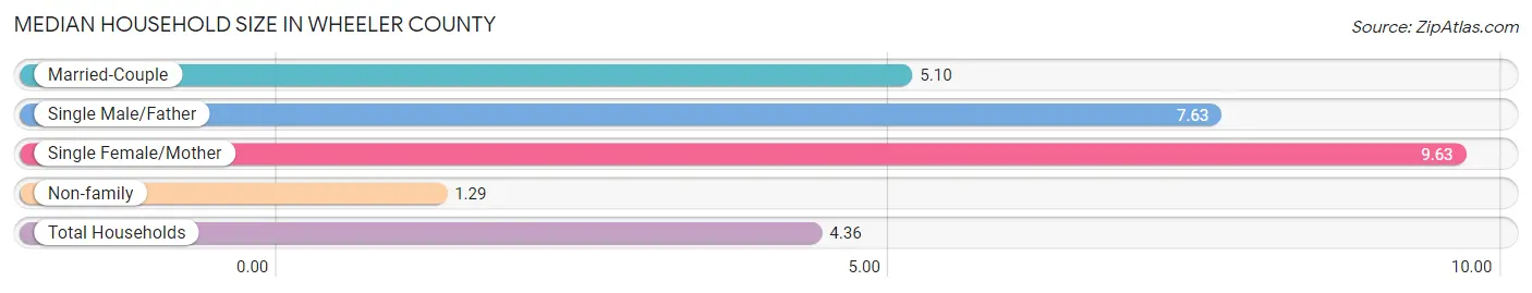 Median Household Size in Wheeler County