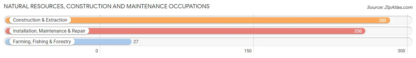 Natural Resources, Construction and Maintenance Occupations in Wheeler County