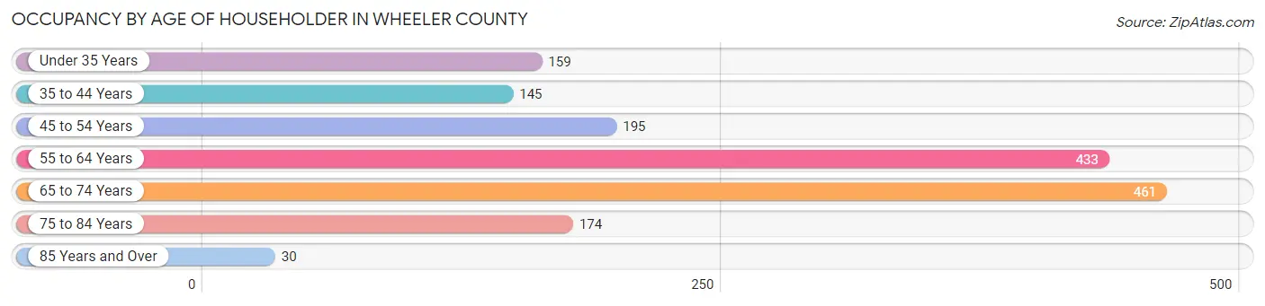 Occupancy by Age of Householder in Wheeler County