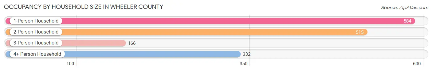 Occupancy by Household Size in Wheeler County