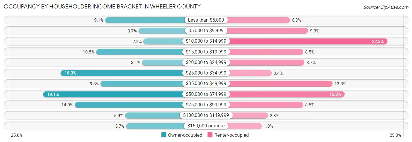 Occupancy by Householder Income Bracket in Wheeler County