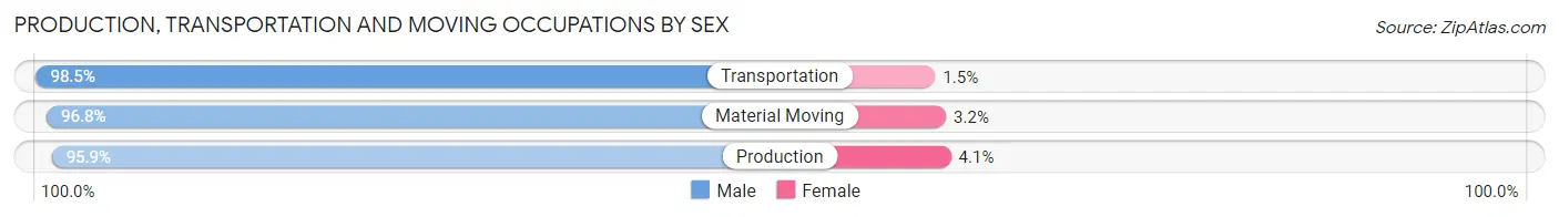 Production, Transportation and Moving Occupations by Sex in Wheeler County