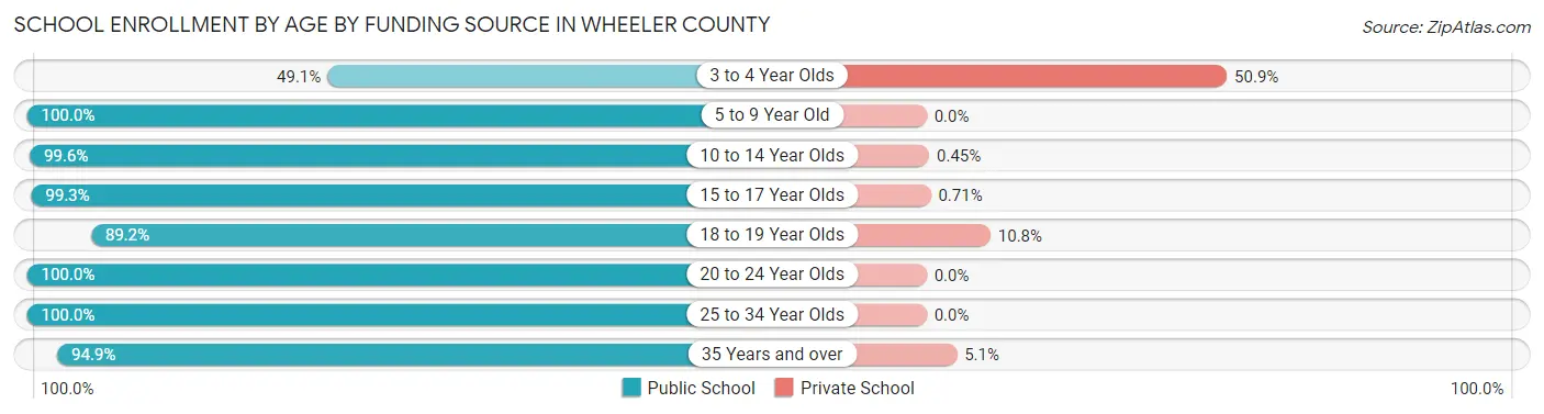 School Enrollment by Age by Funding Source in Wheeler County