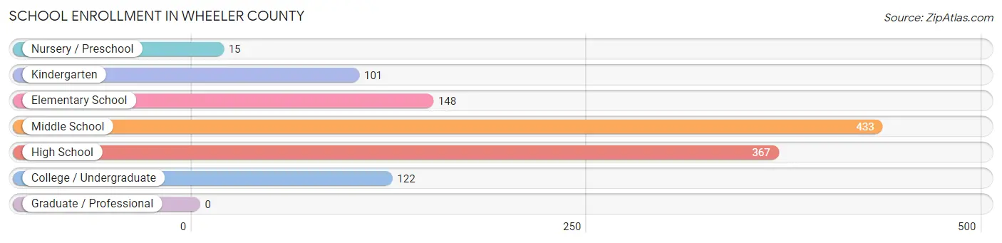 School Enrollment in Wheeler County