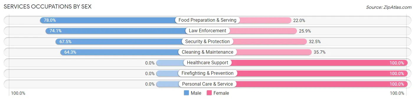 Services Occupations by Sex in Wheeler County