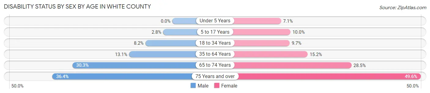 Disability Status by Sex by Age in White County