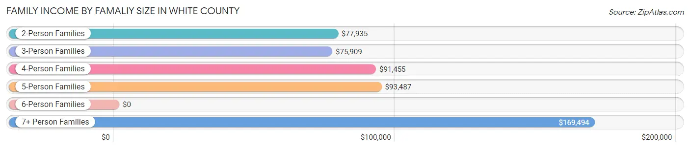 Family Income by Famaliy Size in White County