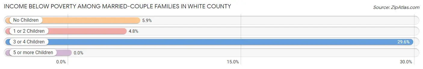 Income Below Poverty Among Married-Couple Families in White County