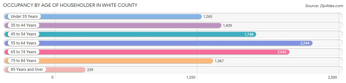 Occupancy by Age of Householder in White County