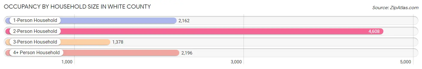 Occupancy by Household Size in White County