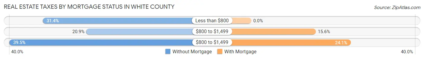 Real Estate Taxes by Mortgage Status in White County