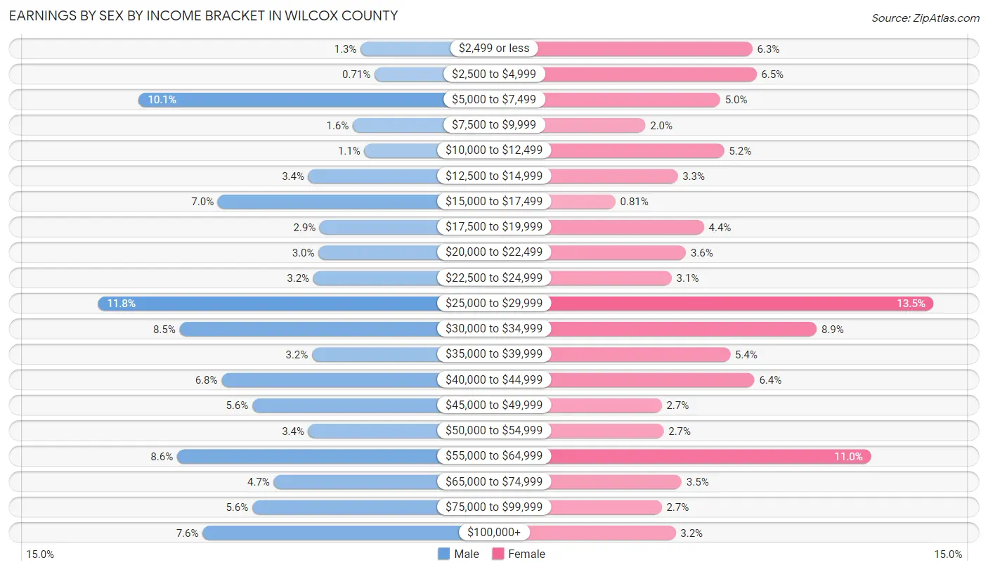 Earnings by Sex by Income Bracket in Wilcox County