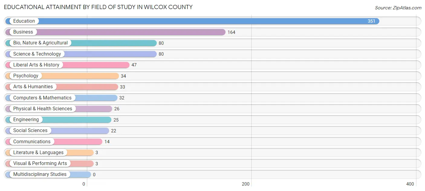 Educational Attainment by Field of Study in Wilcox County