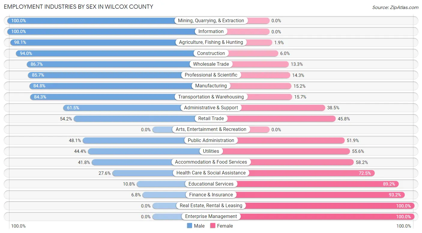 Employment Industries by Sex in Wilcox County