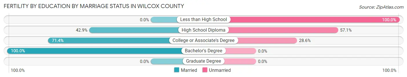Female Fertility by Education by Marriage Status in Wilcox County