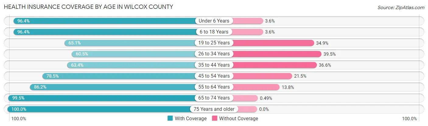 Health Insurance Coverage by Age in Wilcox County