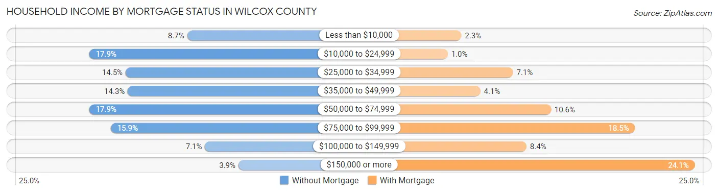 Household Income by Mortgage Status in Wilcox County
