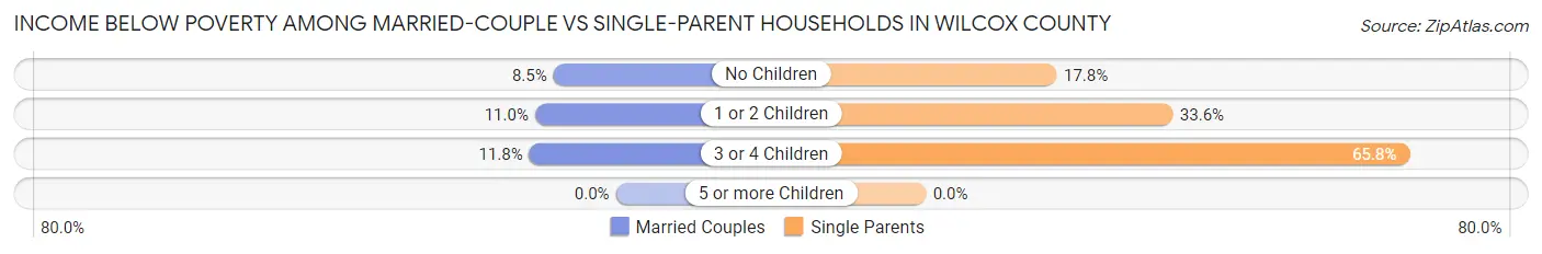 Income Below Poverty Among Married-Couple vs Single-Parent Households in Wilcox County