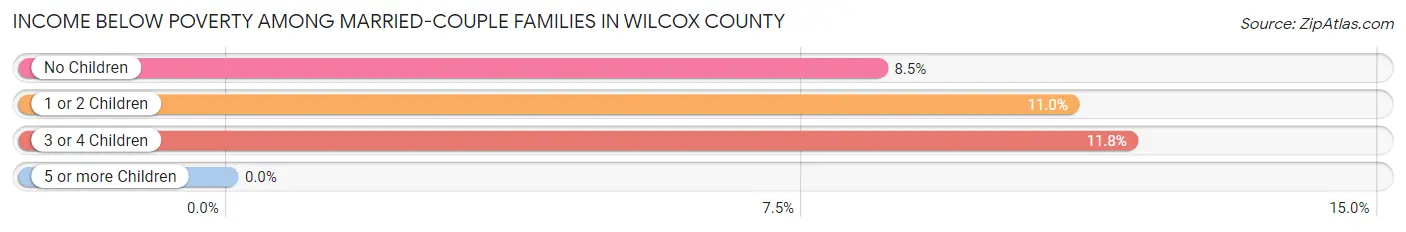 Income Below Poverty Among Married-Couple Families in Wilcox County
