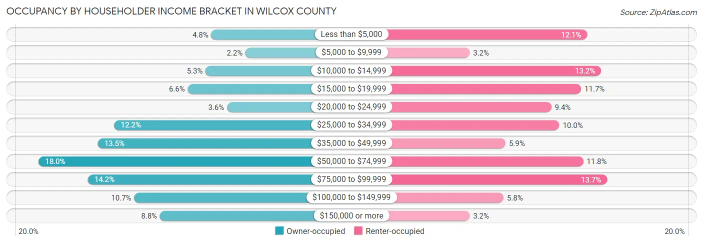 Occupancy by Householder Income Bracket in Wilcox County
