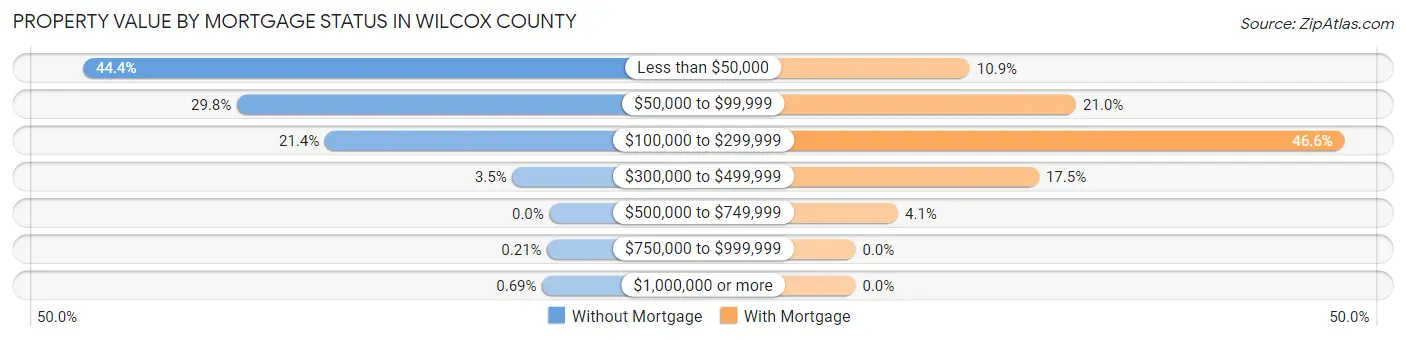Property Value by Mortgage Status in Wilcox County