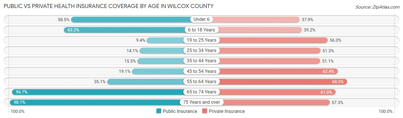 Public vs Private Health Insurance Coverage by Age in Wilcox County