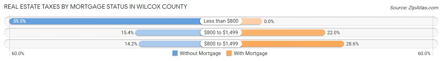 Real Estate Taxes by Mortgage Status in Wilcox County