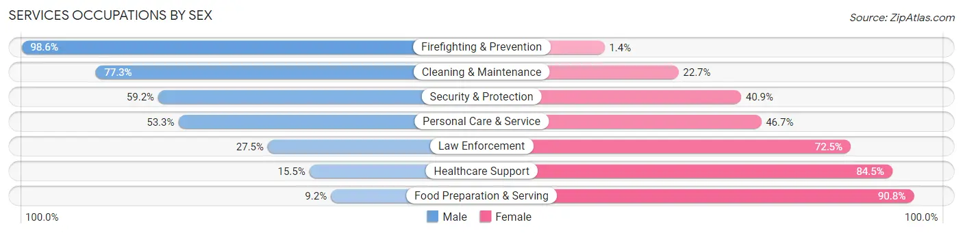 Services Occupations by Sex in Wilcox County
