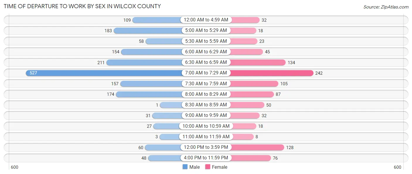 Time of Departure to Work by Sex in Wilcox County