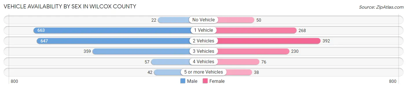 Vehicle Availability by Sex in Wilcox County