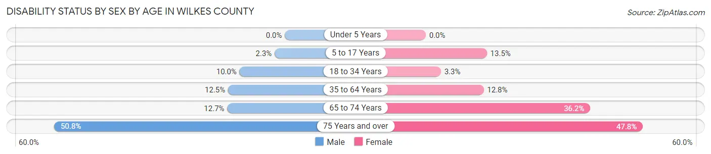 Disability Status by Sex by Age in Wilkes County