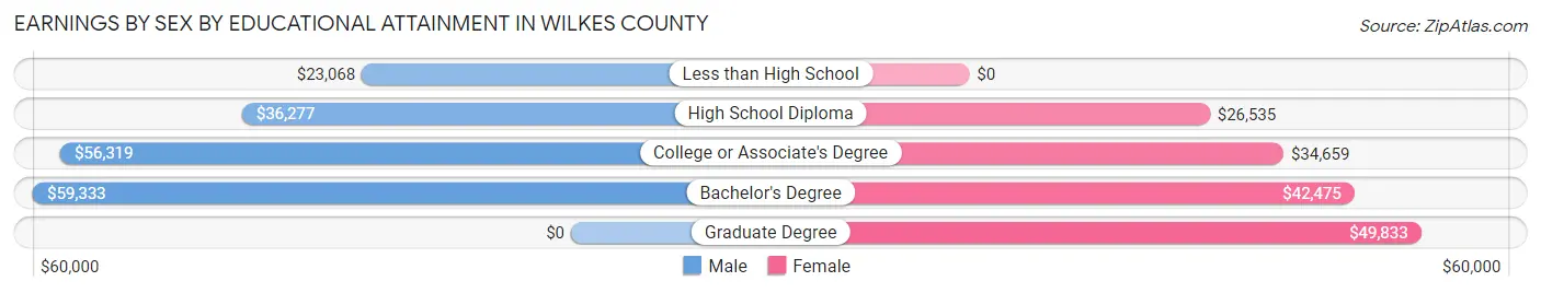 Earnings by Sex by Educational Attainment in Wilkes County