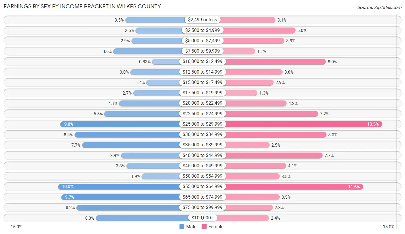 Earnings by Sex by Income Bracket in Wilkes County