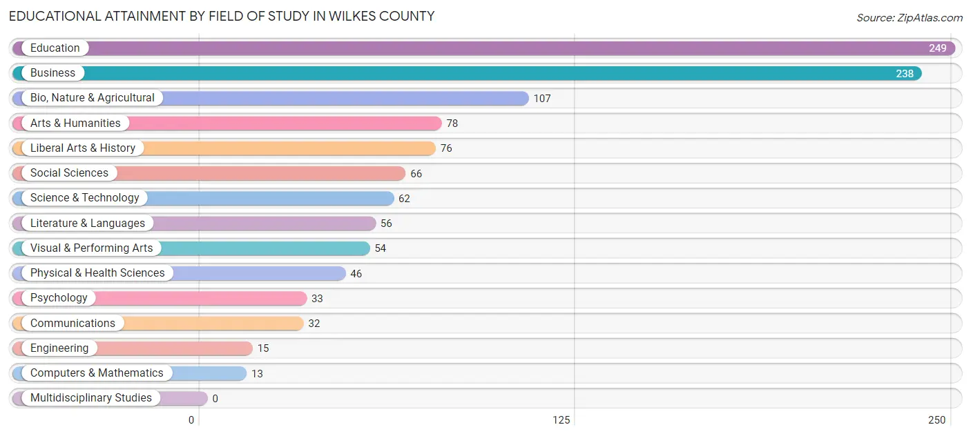 Educational Attainment by Field of Study in Wilkes County