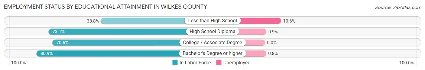 Employment Status by Educational Attainment in Wilkes County