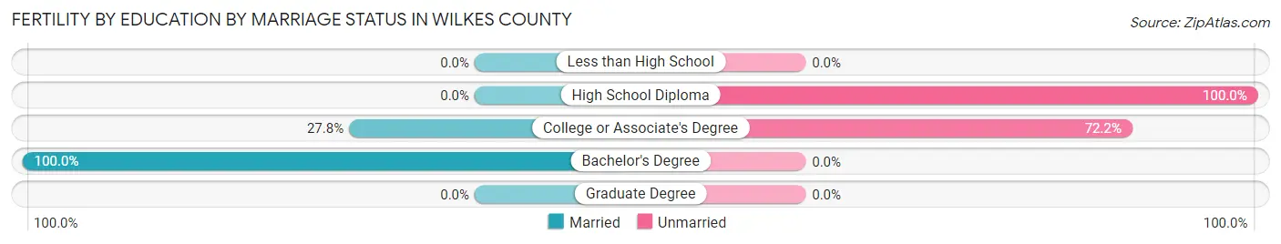 Female Fertility by Education by Marriage Status in Wilkes County